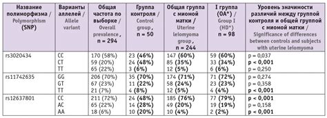 Взаимосвязь между миомой матки и уровнем СОЭ в организме