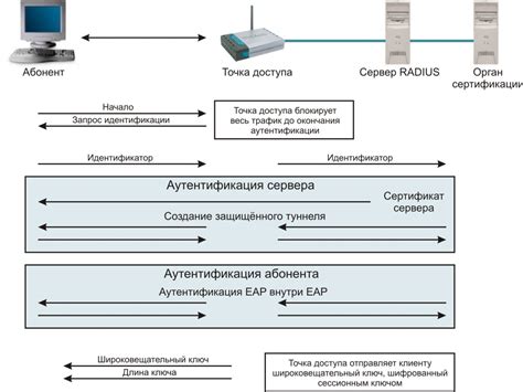 Основные принципы управления доступом в беспроводных сетях на современных мобильных устройствах