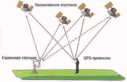 Основы функционирования GPS-локации с применением беспроводной сети