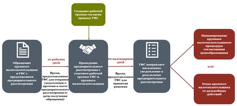 Порядок предварительного согласования