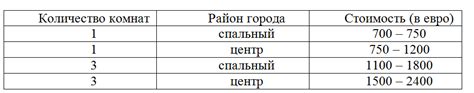Уровень жизни и стоимость жилья