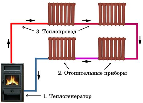 Виды систем отопления