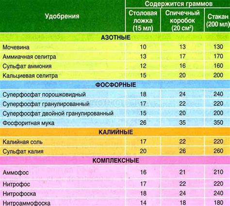 График подкормки березки