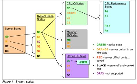Определение Cpu c states