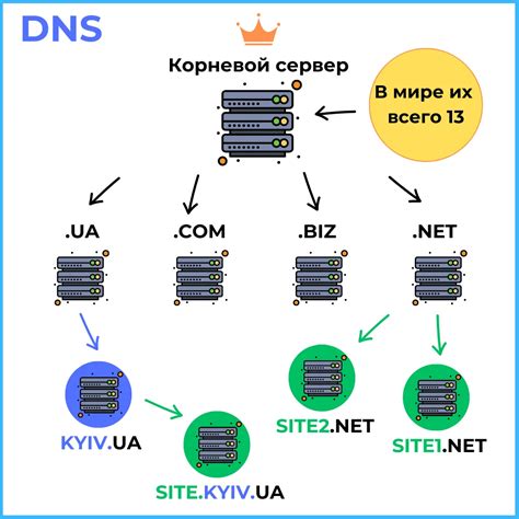 Популярные DNS-серверы