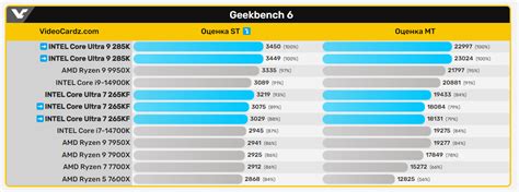 Результаты тестов производительности при использовании CPU Ratio Mode Per CCX
