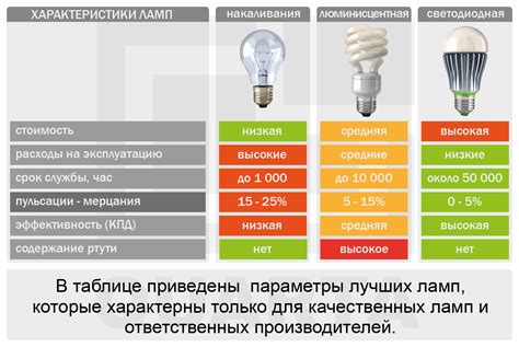 Светодиодные лампочки для улучшения энергоэффективности