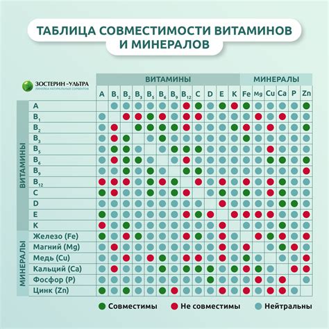 Содержание витаминов и минералов