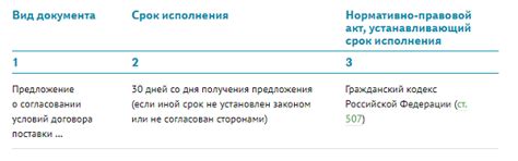 Сроки рассмотрения и исполнения документов на госуслугах после отправления