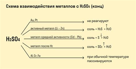Химические реакции с веществами